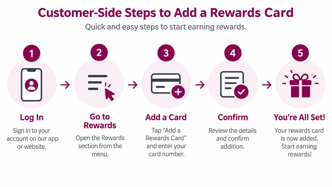 A five-step infographic showing how customers can easily add a loyalty rewards card to their account.