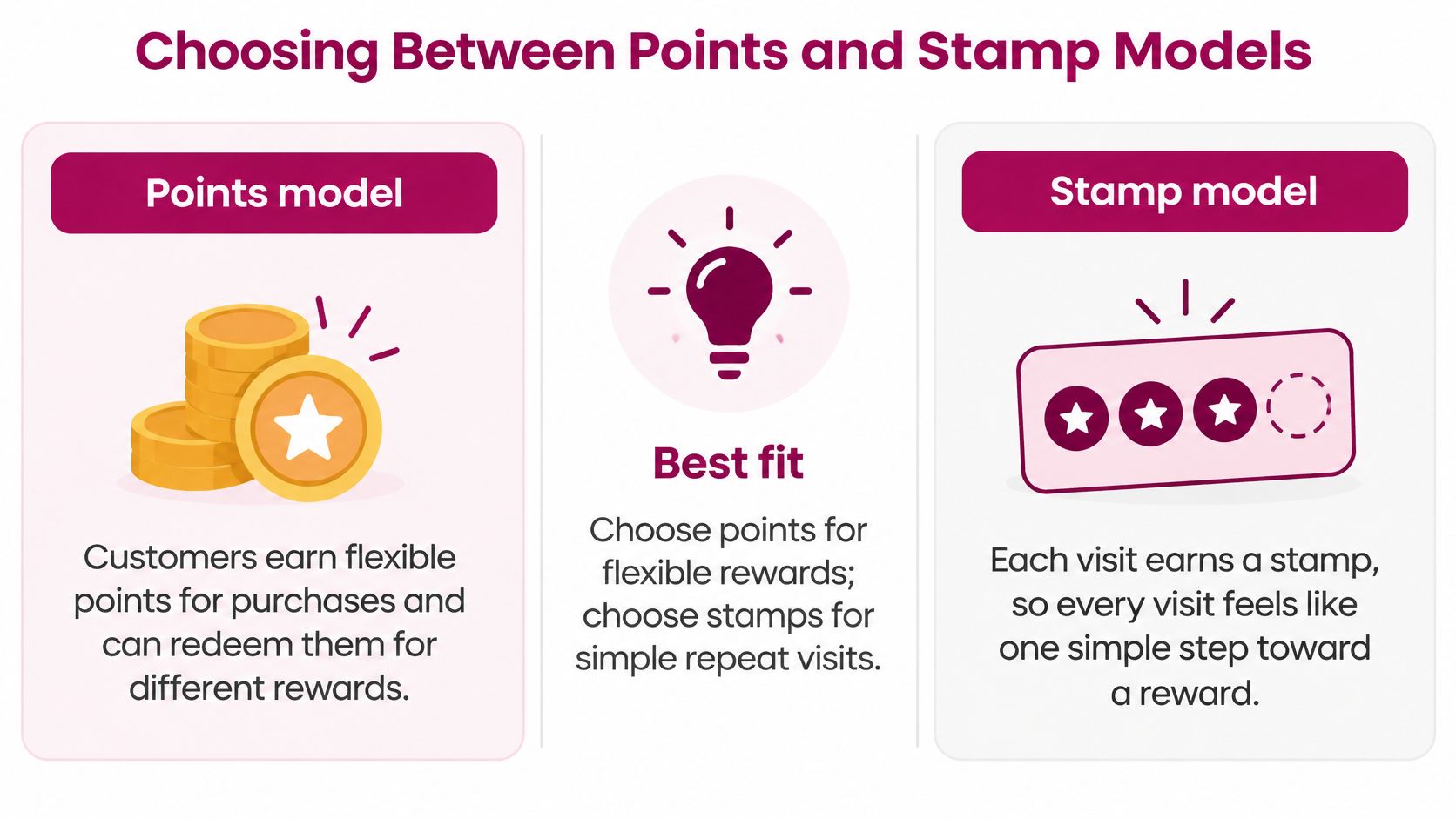 A graphic comparing loyalty program models, explaining the differences between flexible points systems and simple stamp cards.