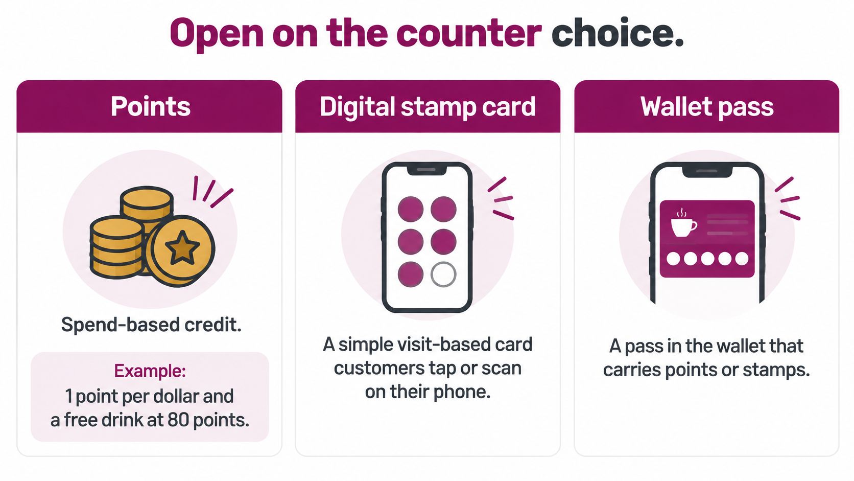 An infographic illustrating three customer loyalty program options: points, digital stamp cards, and wallet passes.