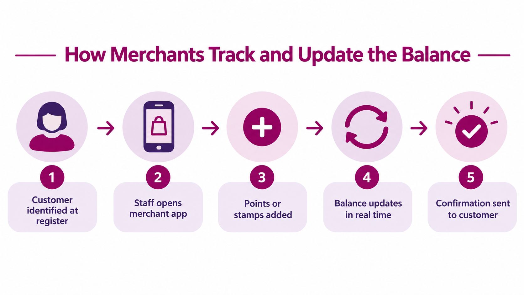 A five-step flowchart showing how merchants track and update a customer's rewards card balance using an app.