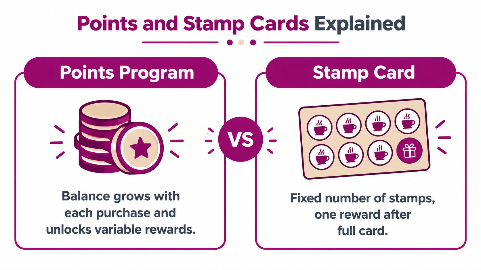 An infographic comparing a digital points program and a physical stamp card loyalty system for customers.