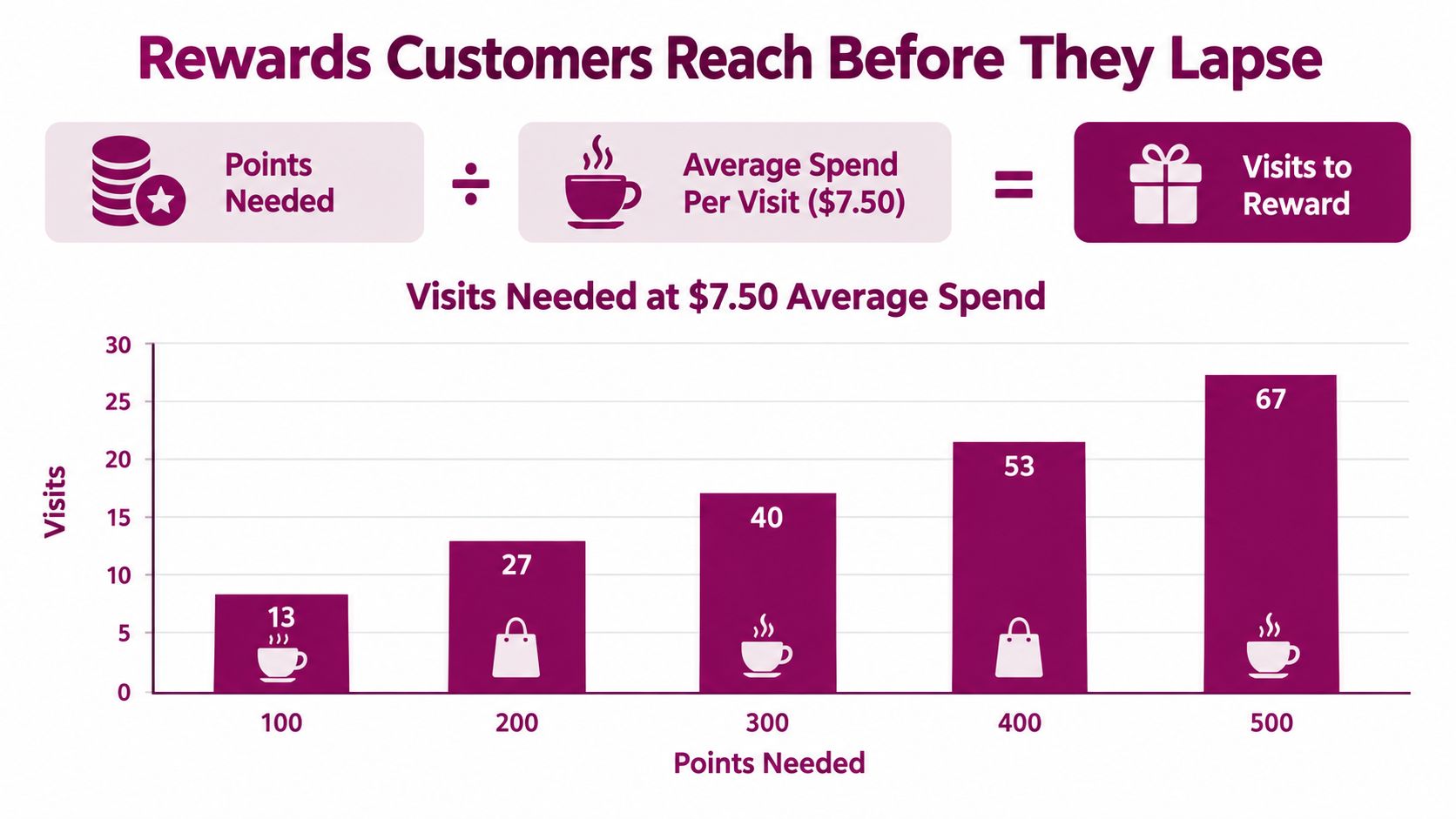 A bar chart illustrating the number of visits required to earn various rewards based on points needed.