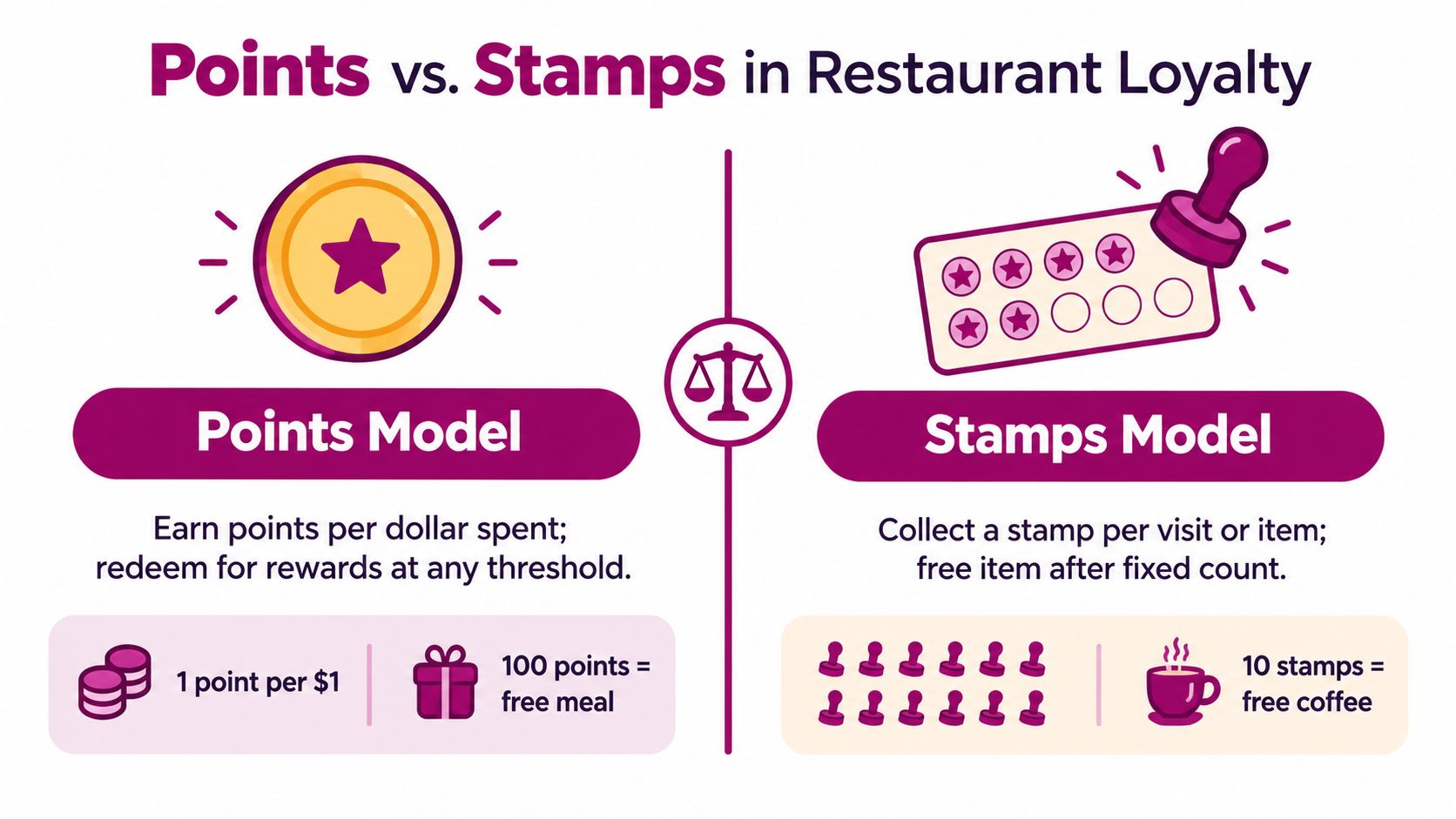 An infographic comparing the Points model and Stamps model for restaurant loyalty programs with illustrative examples.