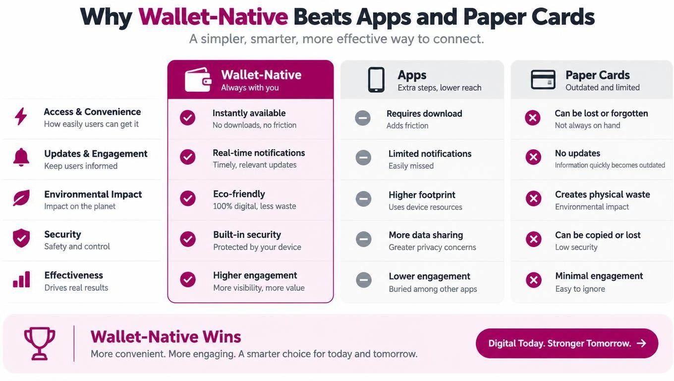 A comparison chart showing why wallet-native cards are superior to mobile apps and physical paper cards.