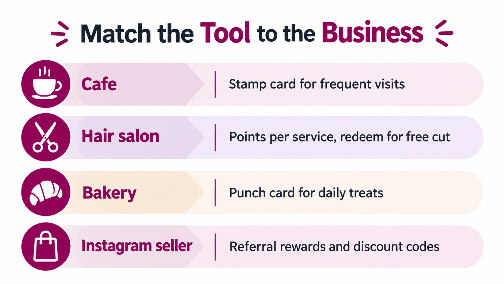 A graphic matching business types like cafes and salons with appropriate customer loyalty reward tools.