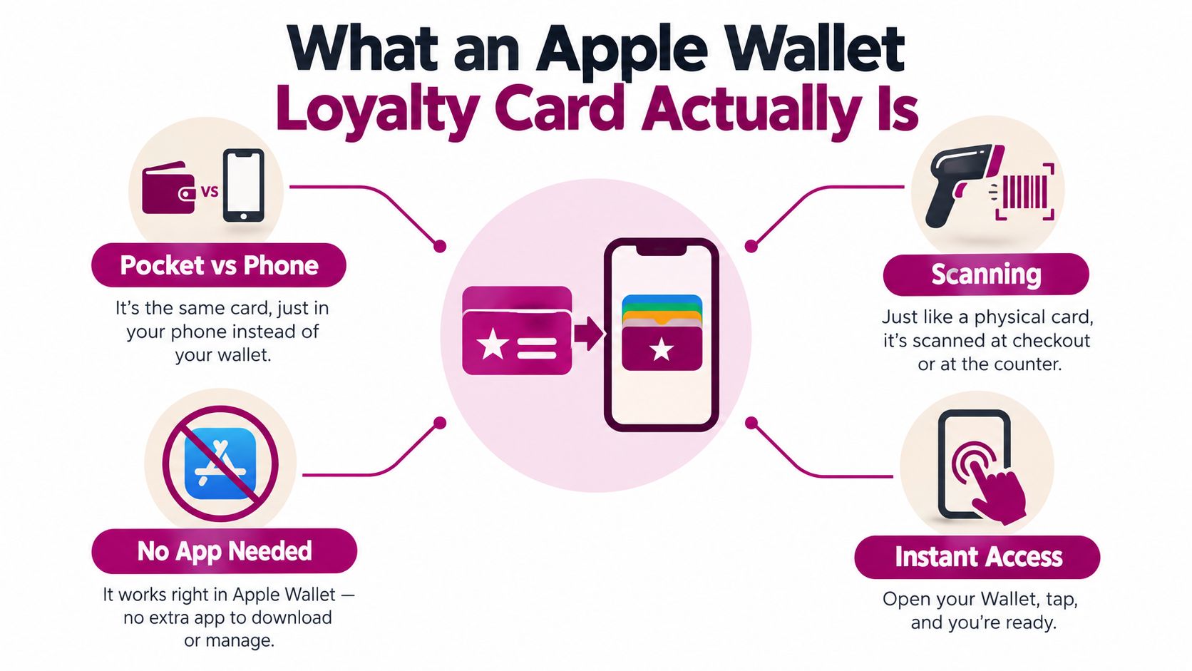 An infographic explaining how Apple Wallet loyalty cards work, featuring scanning, phone accessibility, and no app requirements.