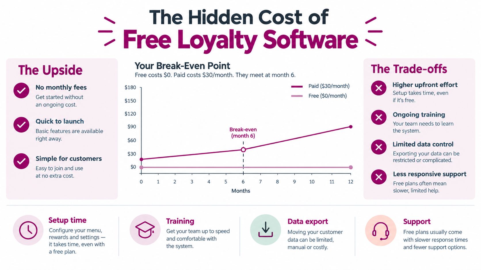 An infographic comparing the hidden costs and trade-offs of using free versus paid loyalty software for businesses.