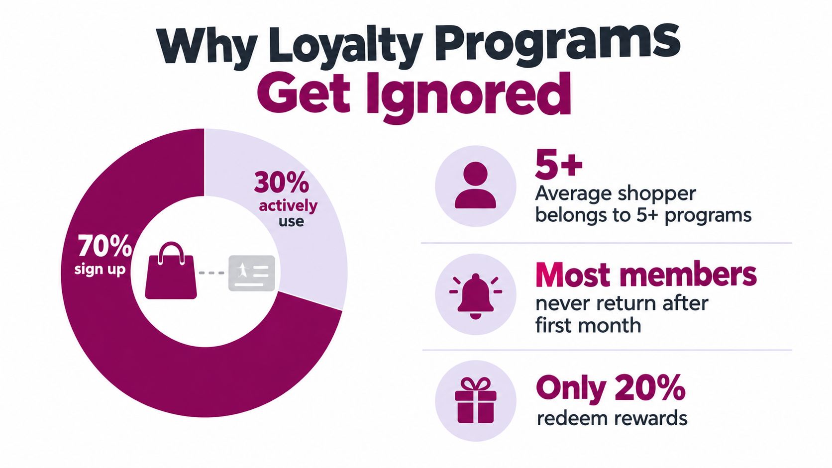 An infographic showing statistics about why customers ignore loyalty programs, including sign-up and active usage rates.