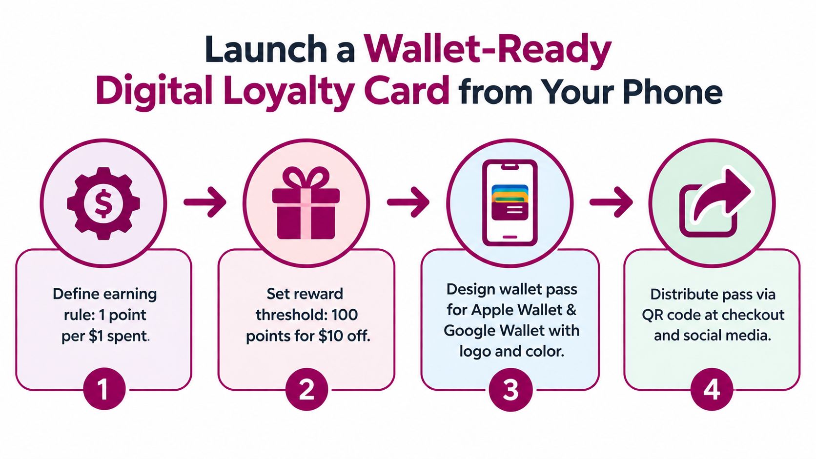 A four-step infographic showing how to create and launch a digital loyalty card from your phone.