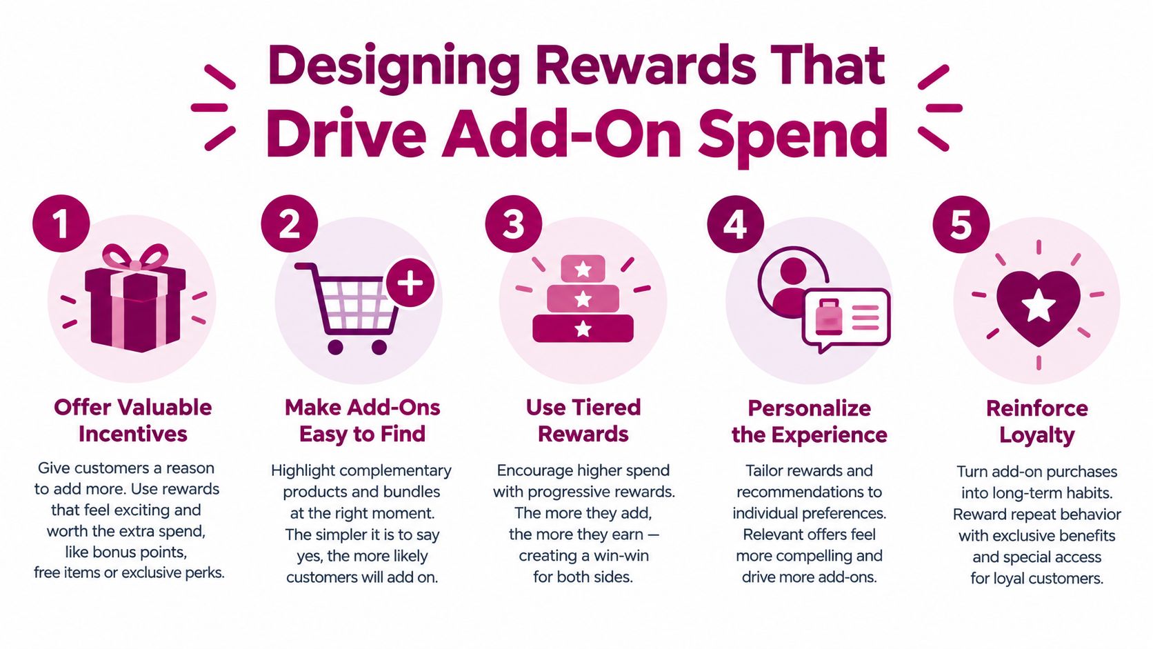 An infographic showing five steps for designing rewards to drive add-on spending in a business context.