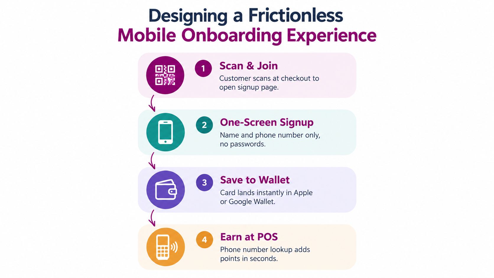A four-step infographic illustrating a frictionless mobile onboarding process for a digital loyalty rewards program.