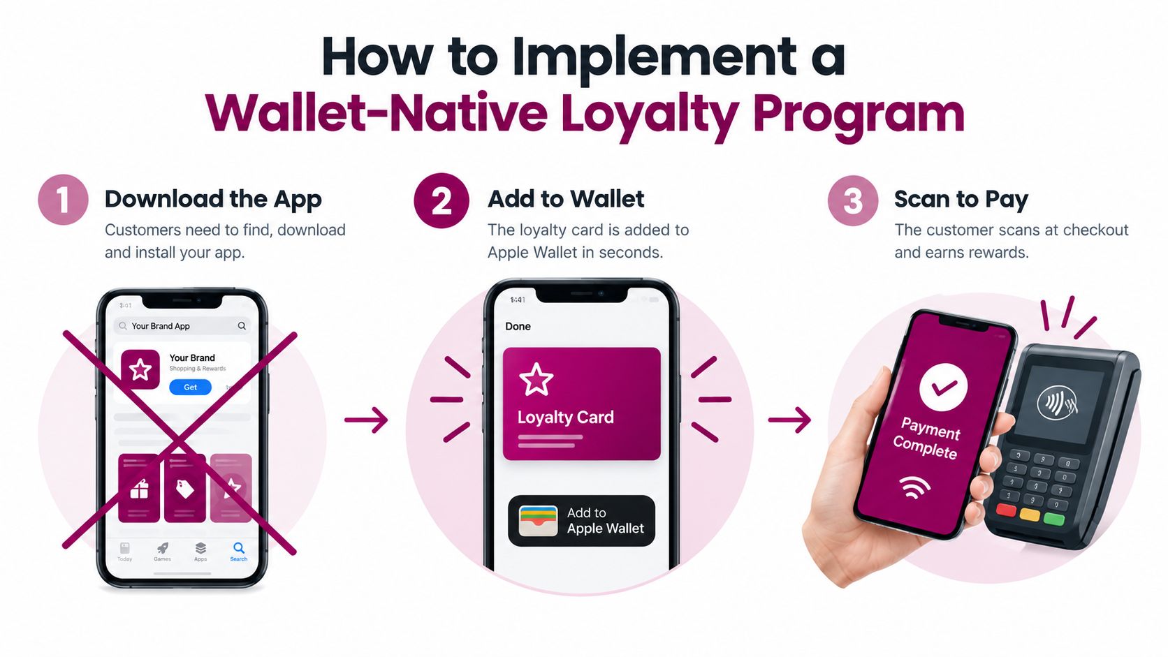 An infographic showing the three-step process of implementing a mobile wallet-native customer loyalty program for businesses.