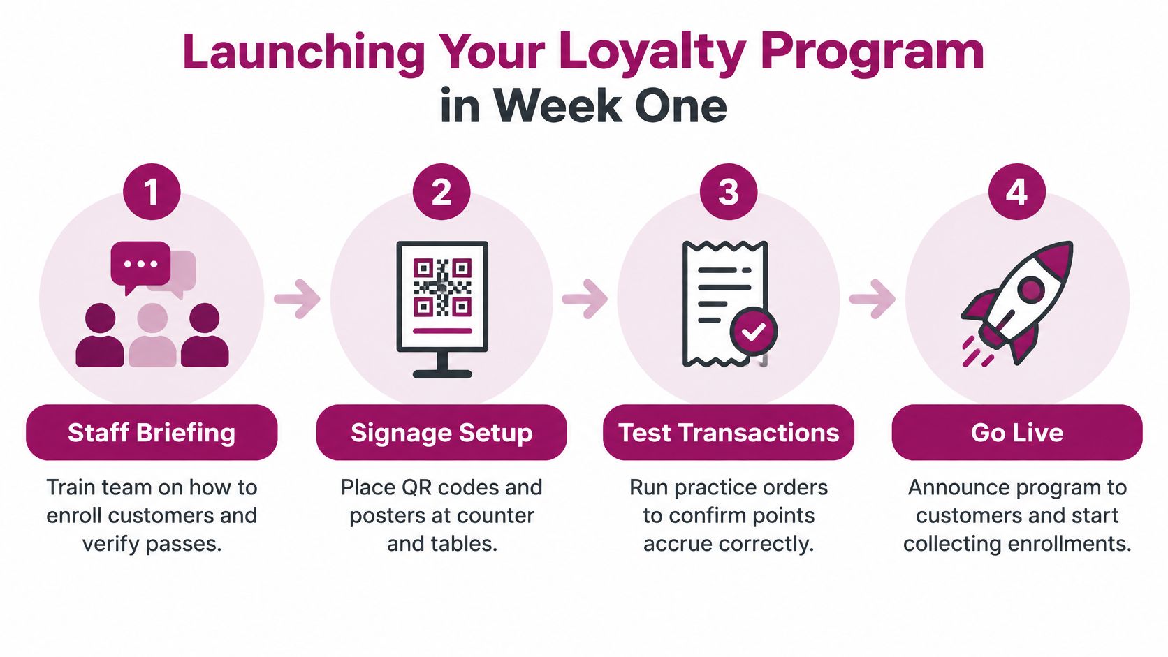 A four-step infographic illustrating the process for launching a restaurant loyalty program within one week.