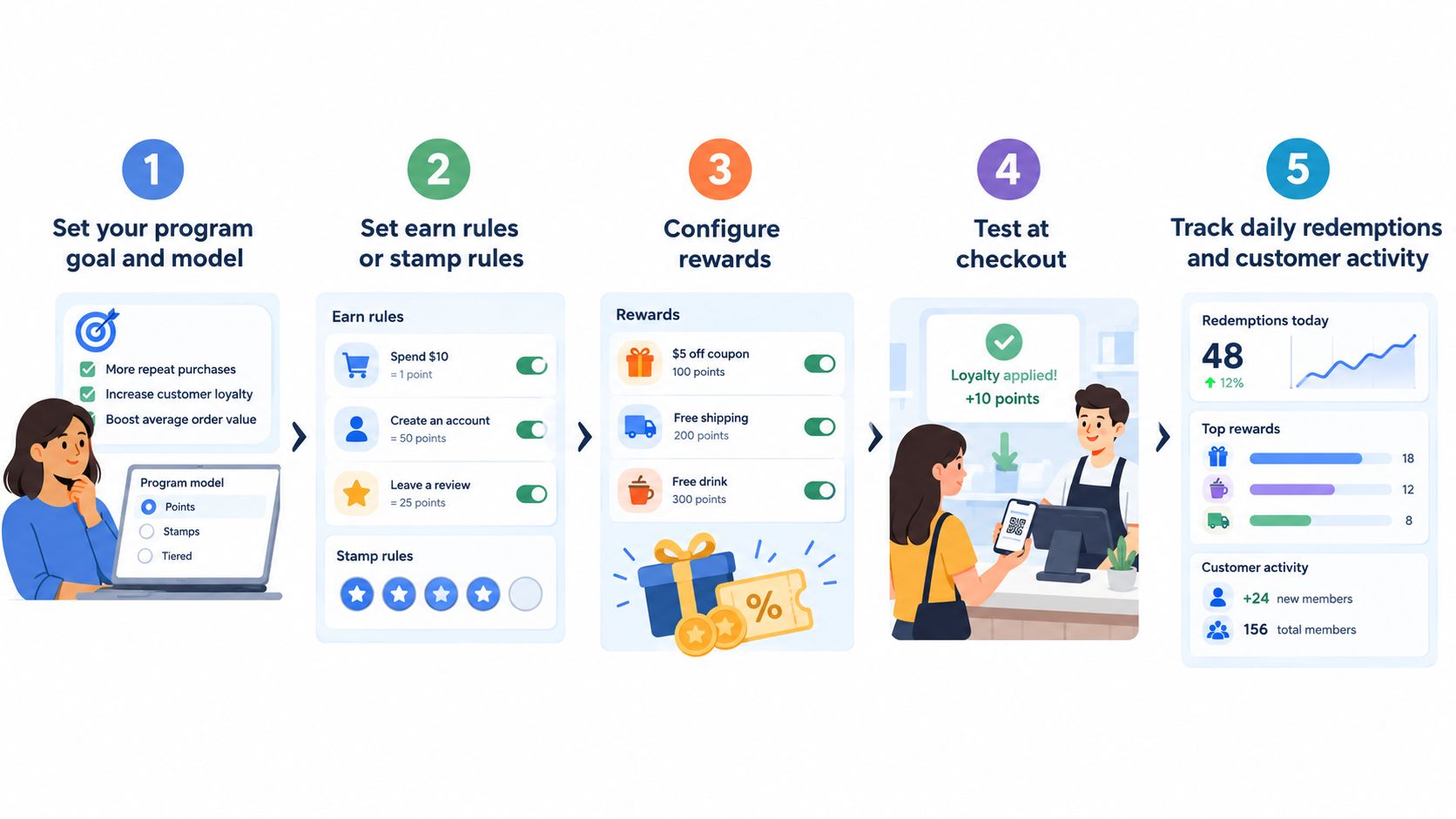 An infographic illustrating five easy steps to set up and manage a customer loyalty program for business.