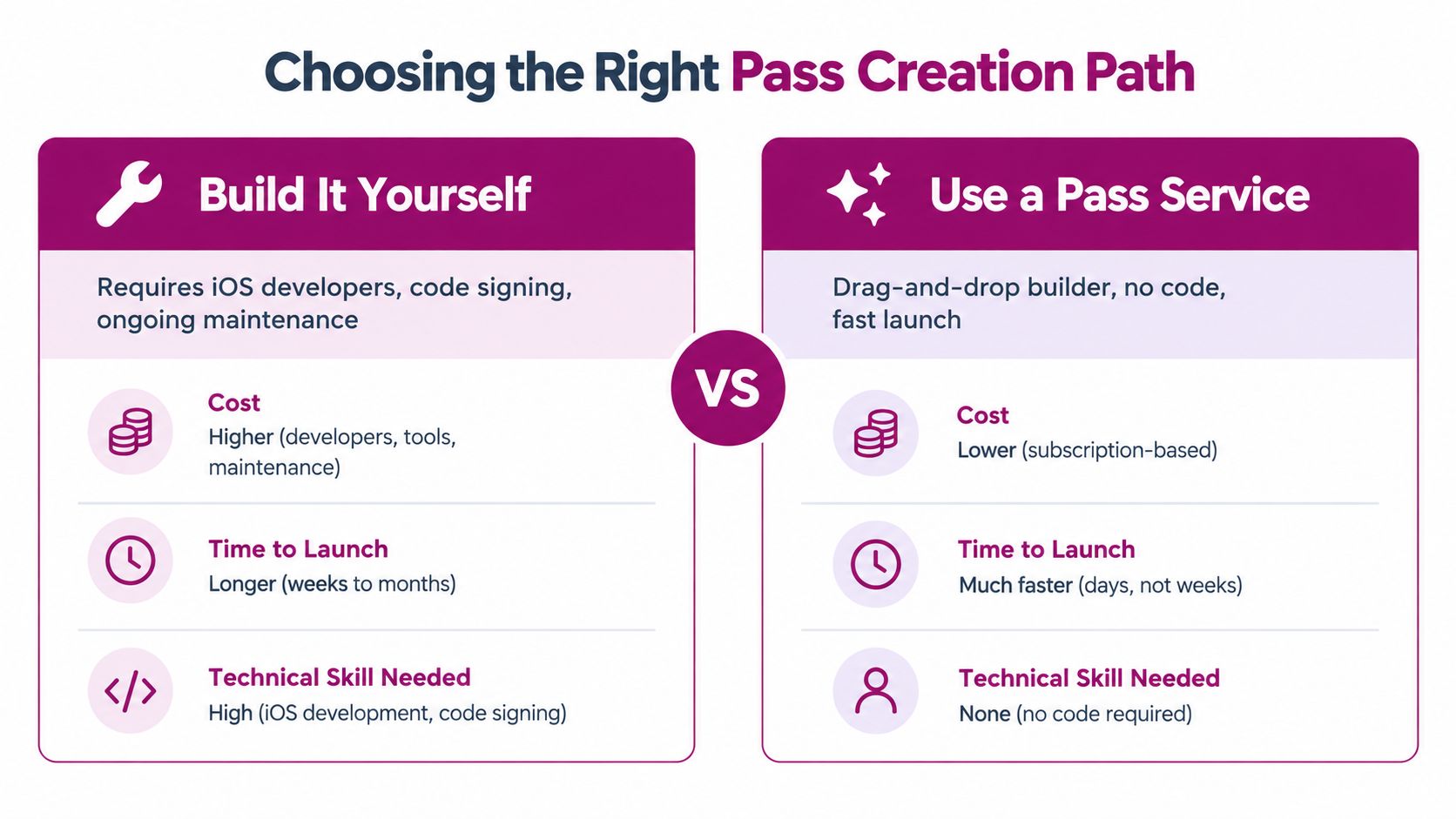 A comparison chart showing the differences between building your own pass versus using a pass service.