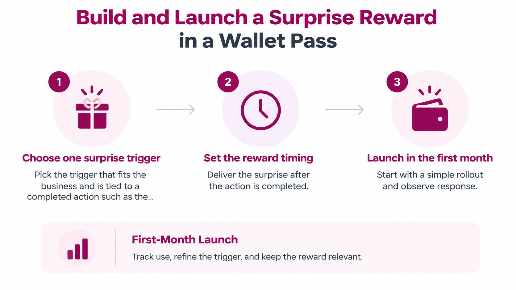A three-step infographic on how to build and launch a surprise reward program for mobile wallet passes.
