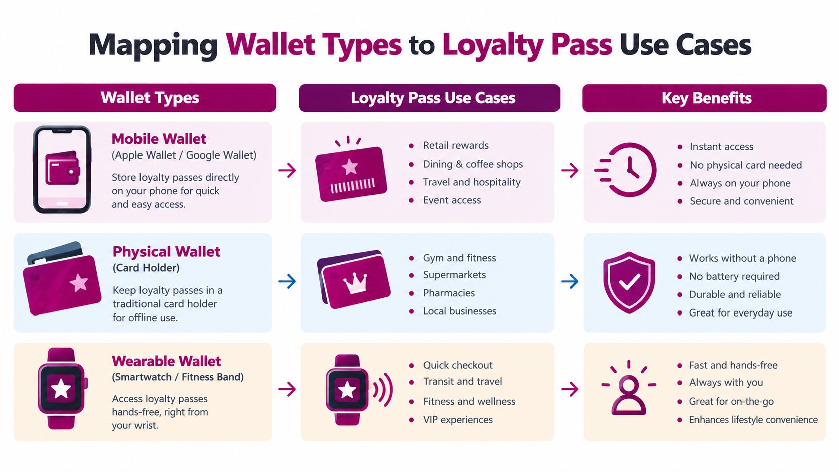 A comparison chart mapping mobile, physical, and wearable wallet types to their specific loyalty pass use cases and benefits.