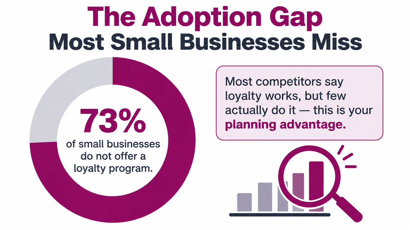 A doughnut chart showing that 73 percent of small businesses do not offer a loyalty program.