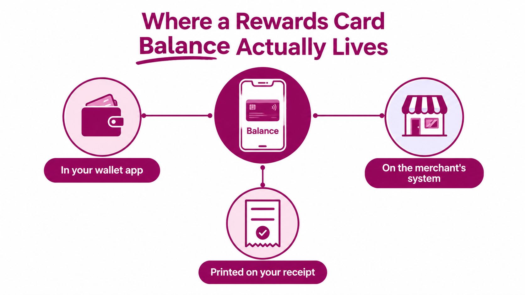 A diagram illustrating that a rewards card balance is stored in a wallet app, merchant system, and receipt.