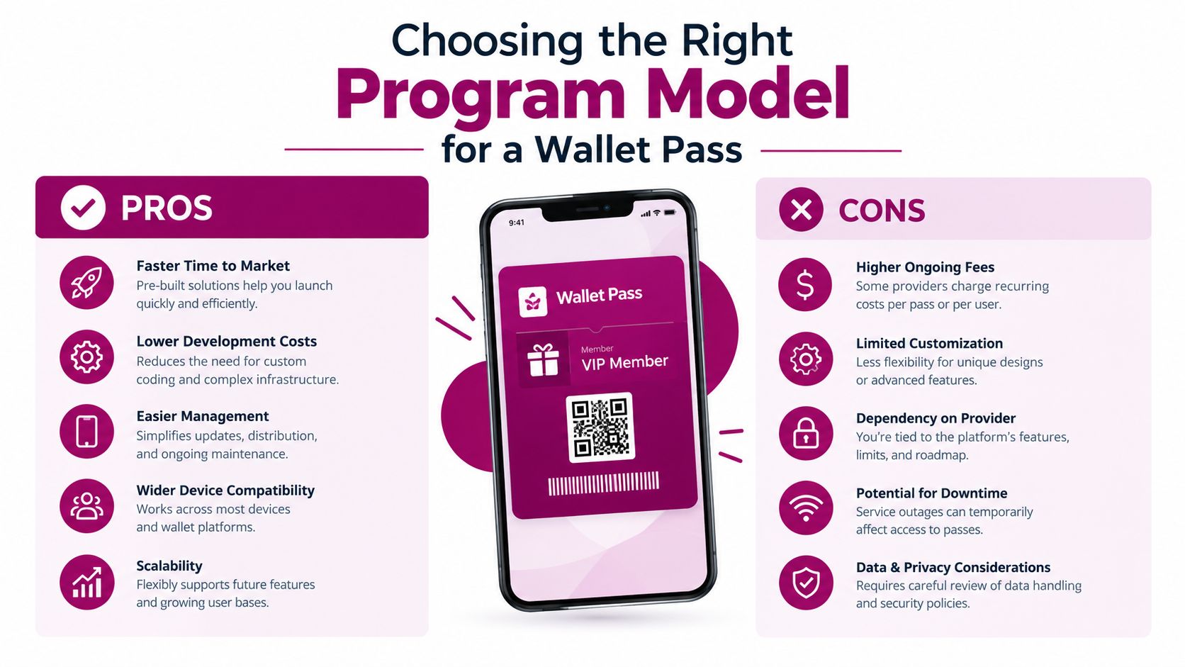 An infographic comparing the pros and cons of using a pre-built digital wallet pass program model.