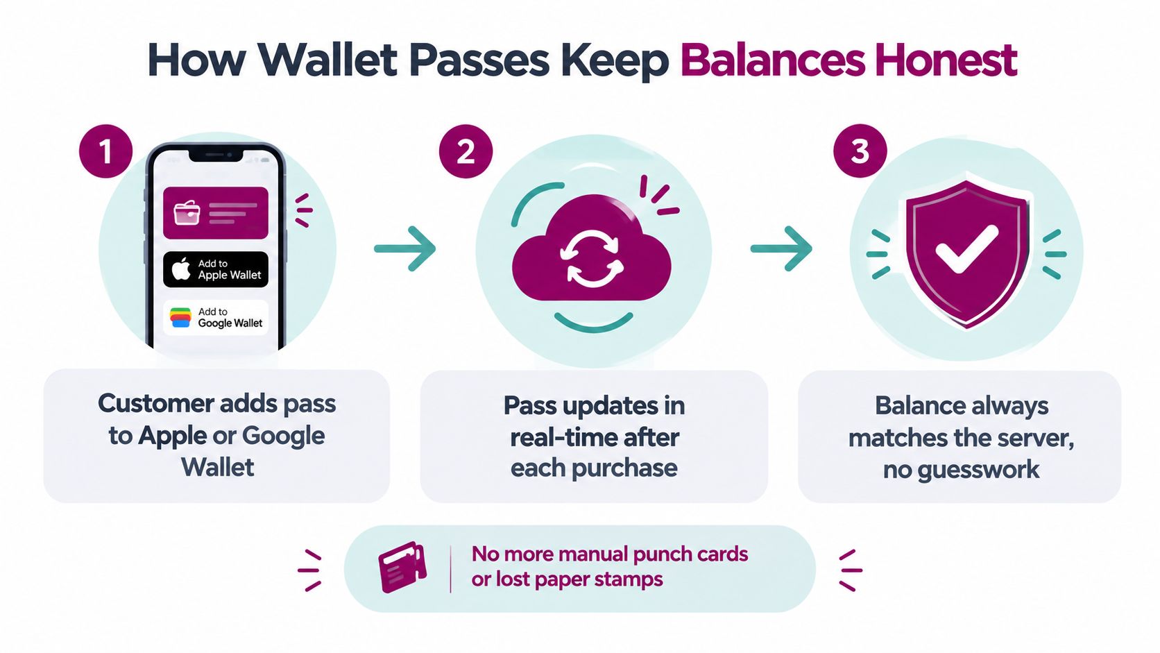 A three-step infographic showing how digital wallet passes automatically update customer balances in real-time.