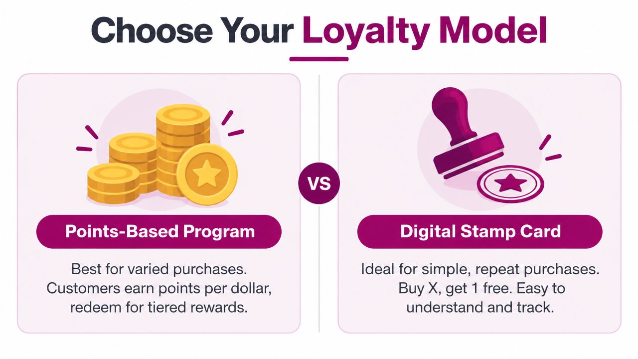 A comparison chart showing a points-based loyalty program versus a digital stamp card for customer rewards.