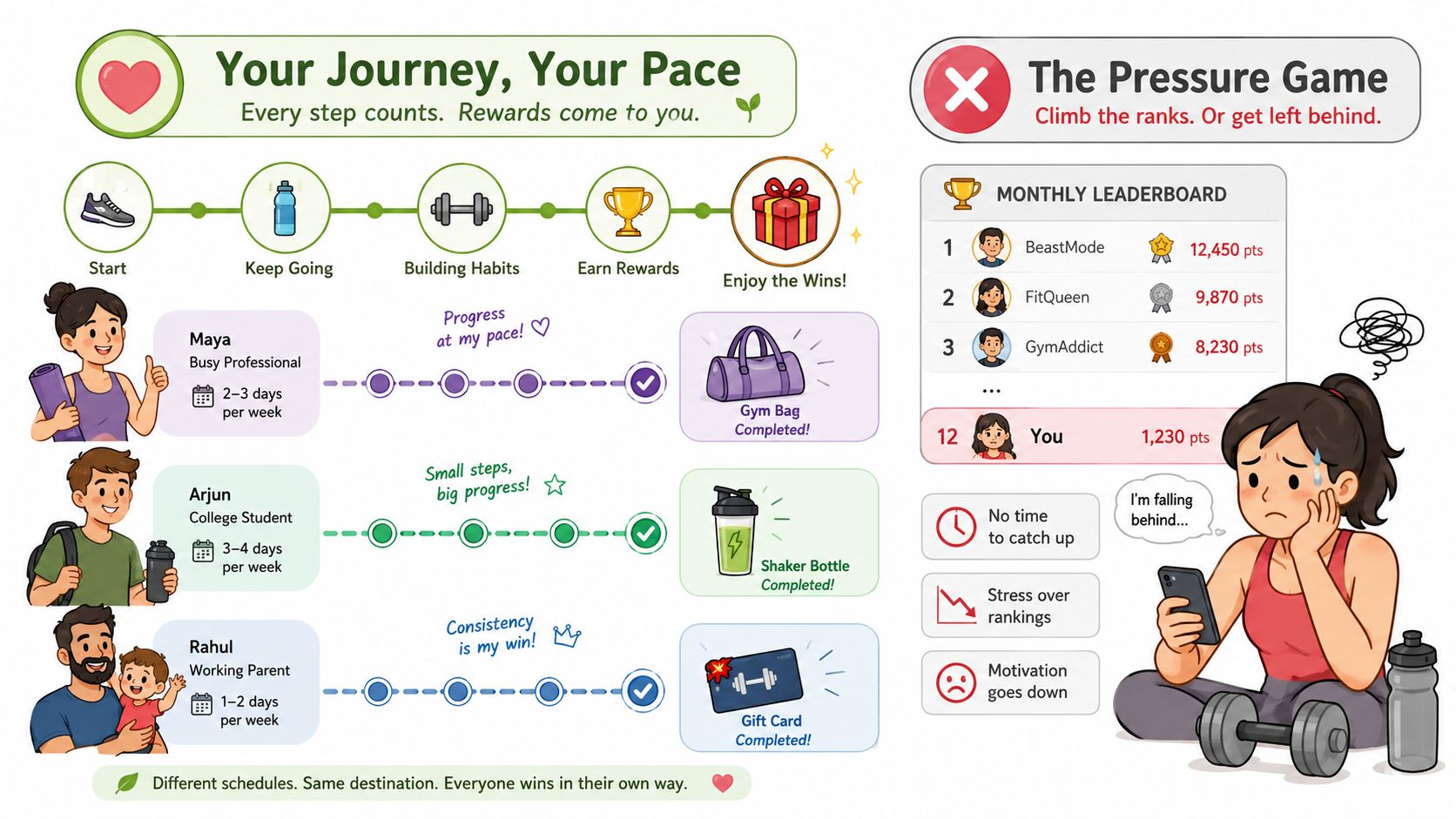 An infographic contrasting personalized fitness journeys versus a high-pressure, competitive exercise ranking system for users.
