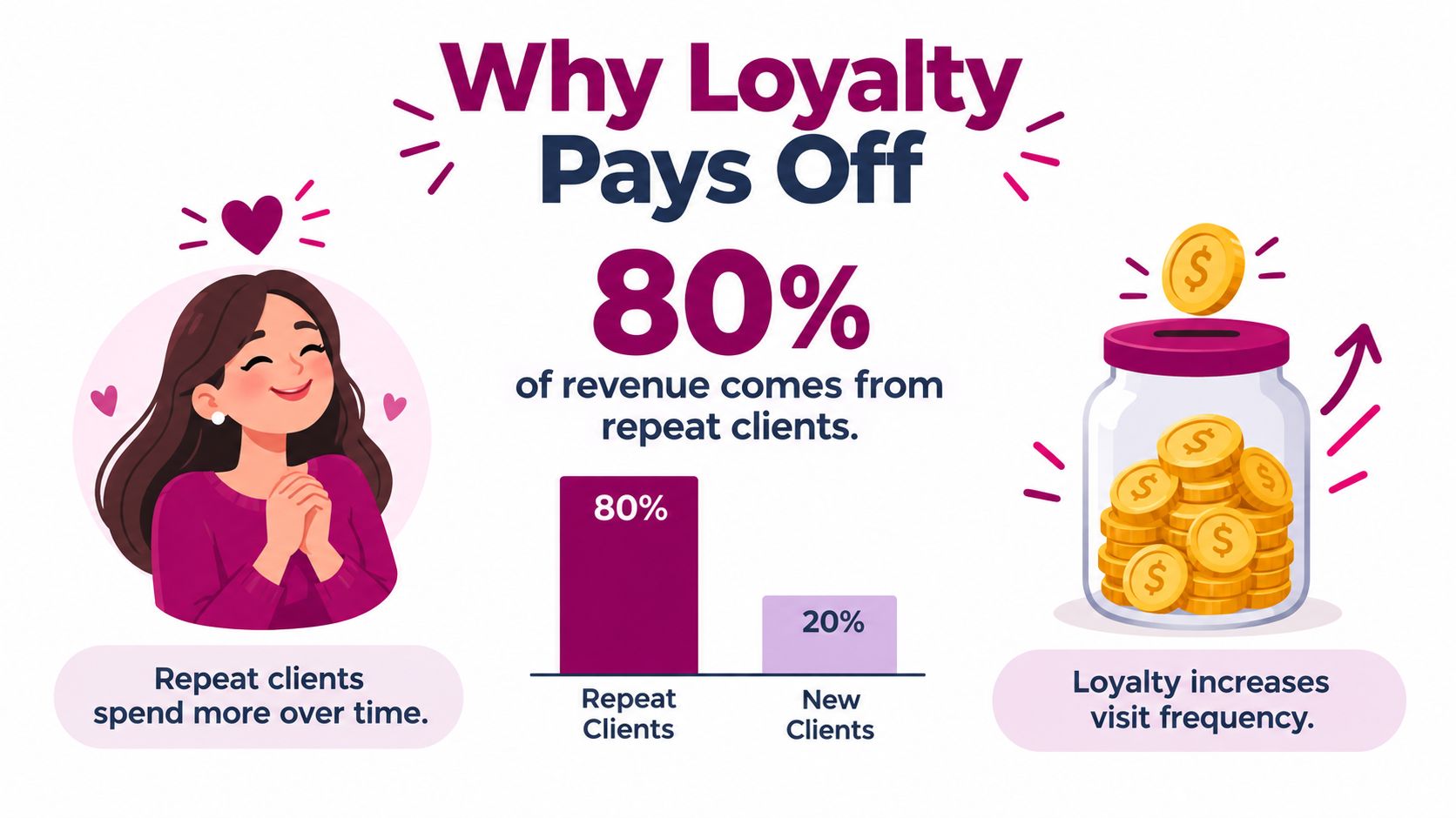 An infographic showing that 80 percent of business revenue is generated by repeat clients.