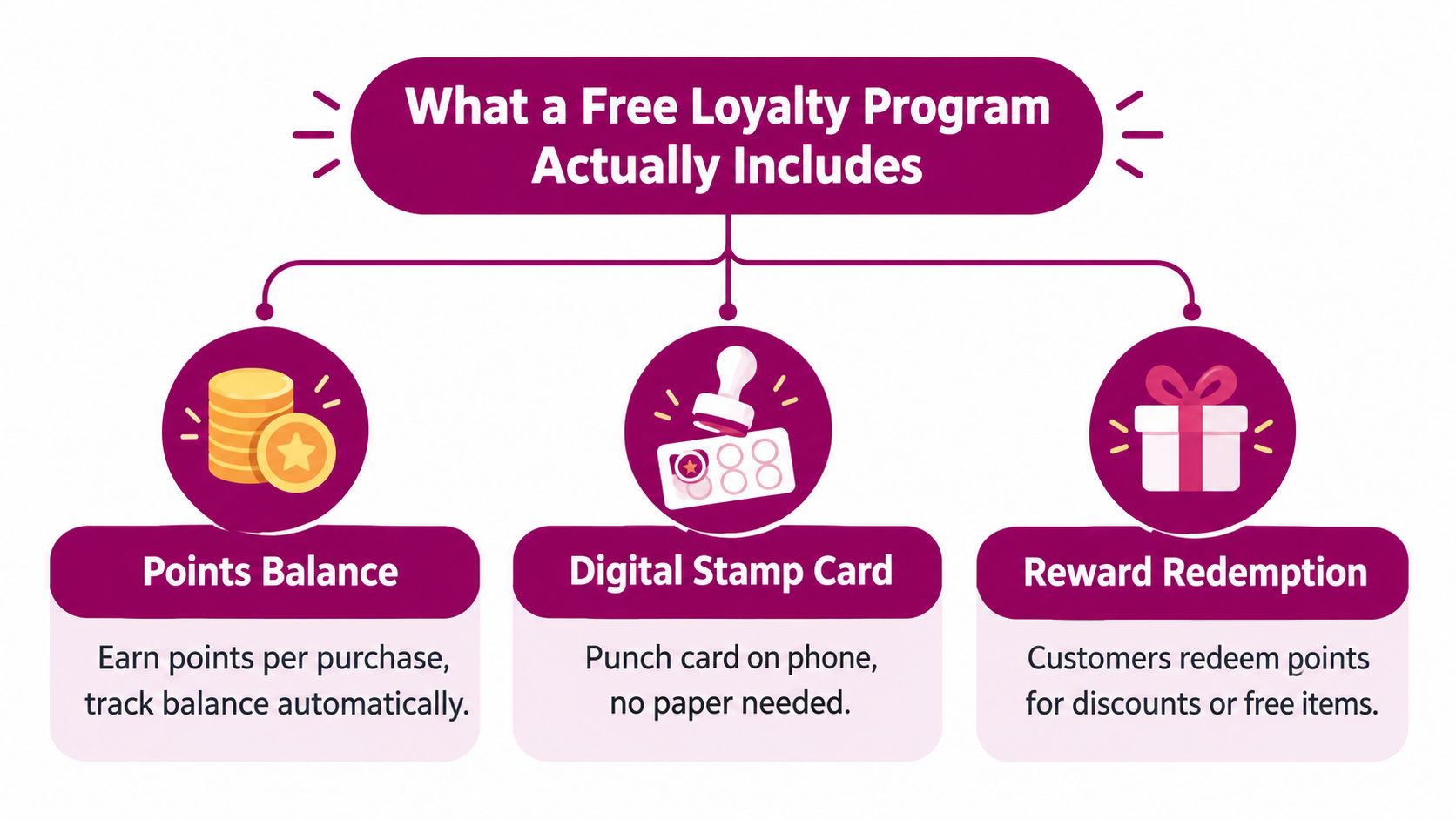 An infographic titled What a Free Loyalty Program Actually Includes, showcasing points, digital stamp cards, and rewards.