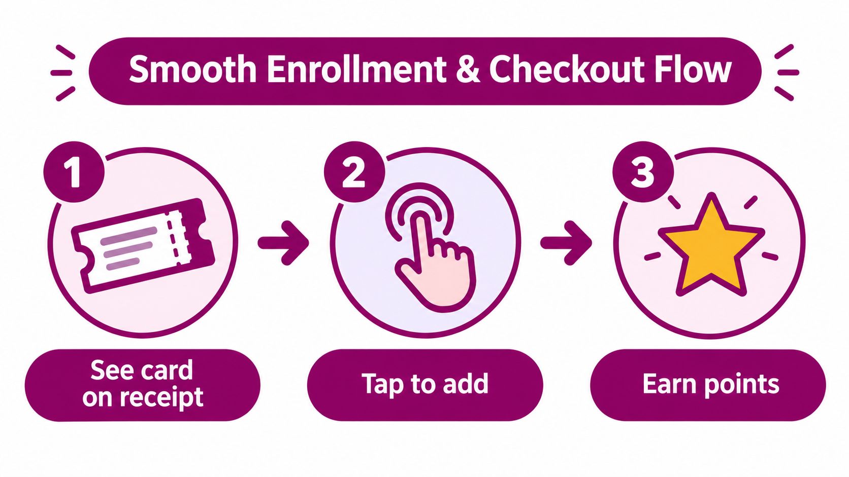 A three-step process illustration showing how to earn loyalty rewards from a receipt using a digital tap.