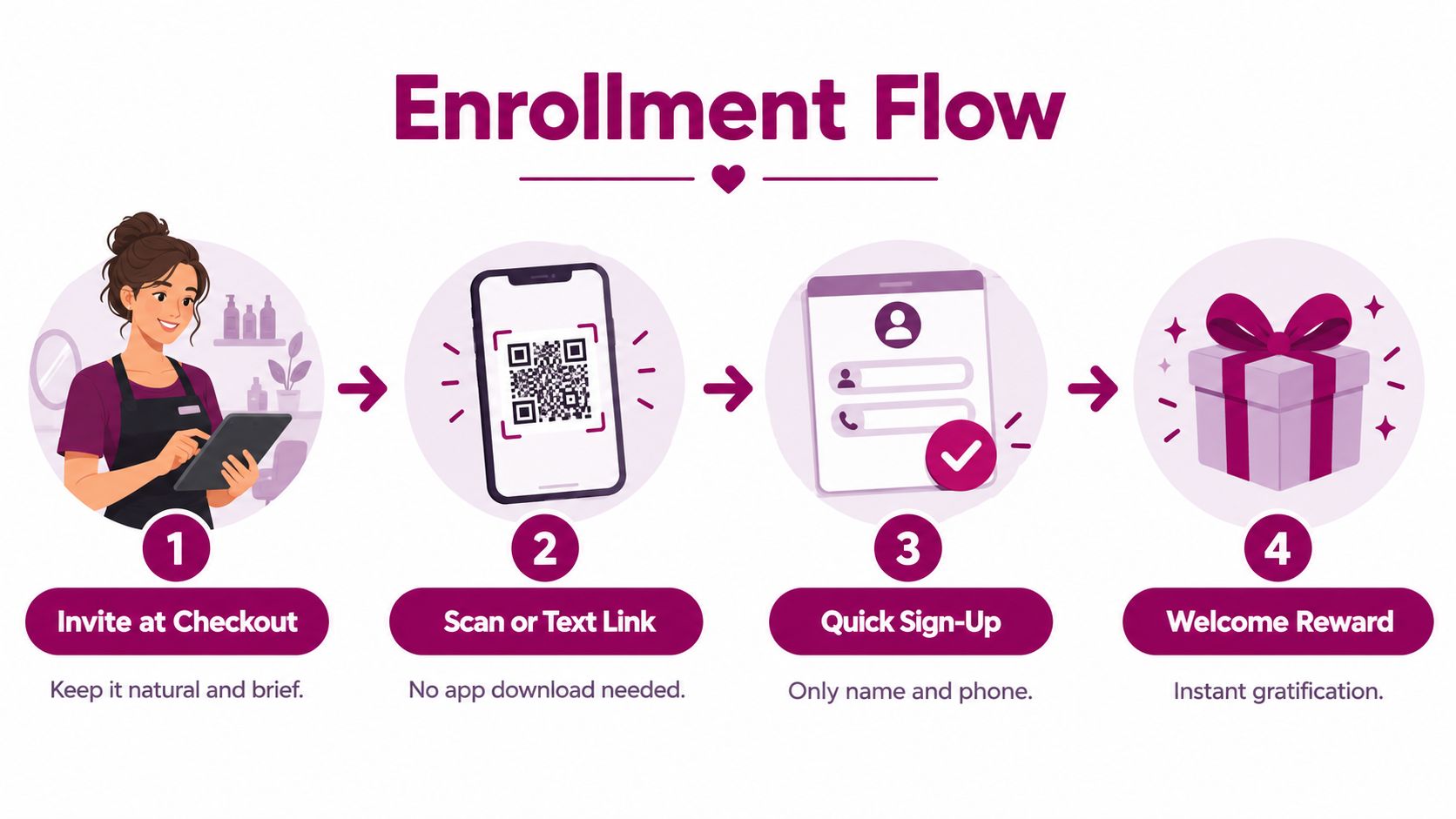 A four-step infographic showing the simple enrollment process for a beauty salon customer loyalty program.