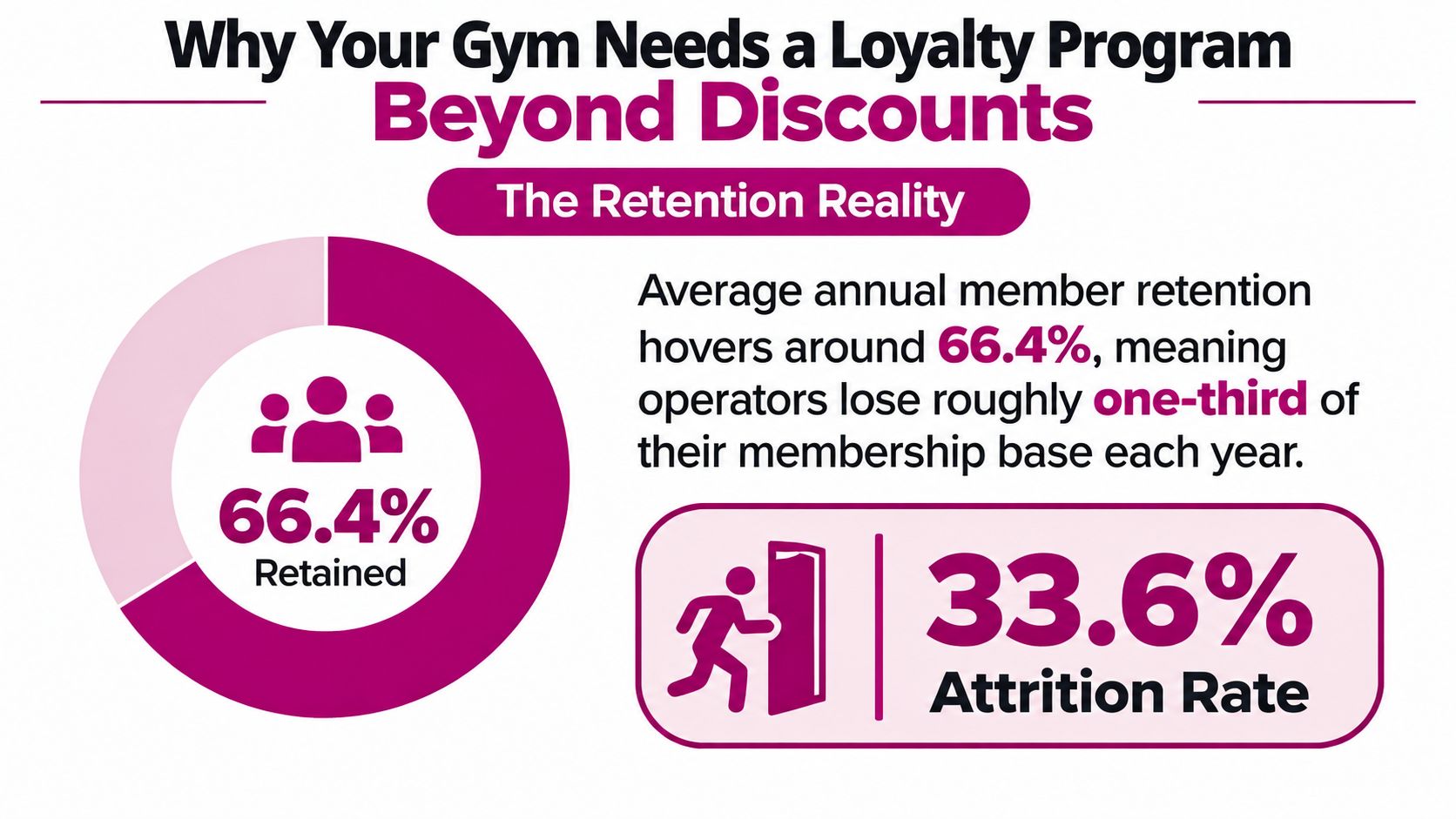 A chart showing a 66.4 percent annual gym member retention rate and a 33.6 percent attrition rate.