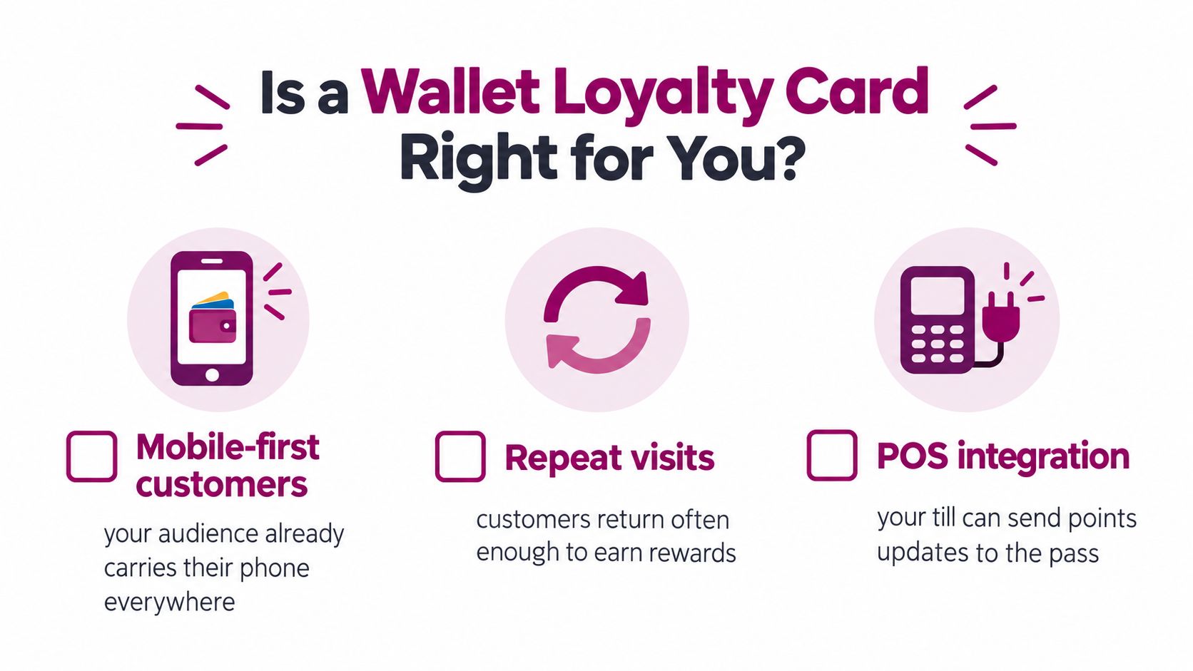 A graphic illustration detailing three key requirements for implementing a digital Google Wallet loyalty card system.