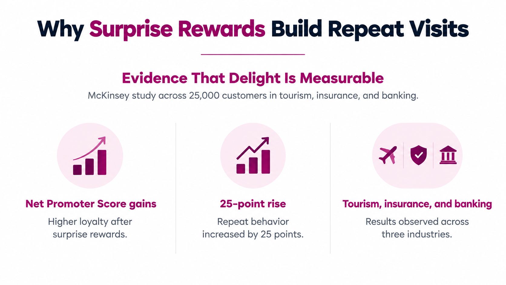 An infographic showing that surprise rewards increase customer loyalty and repeat visits across three major industries.