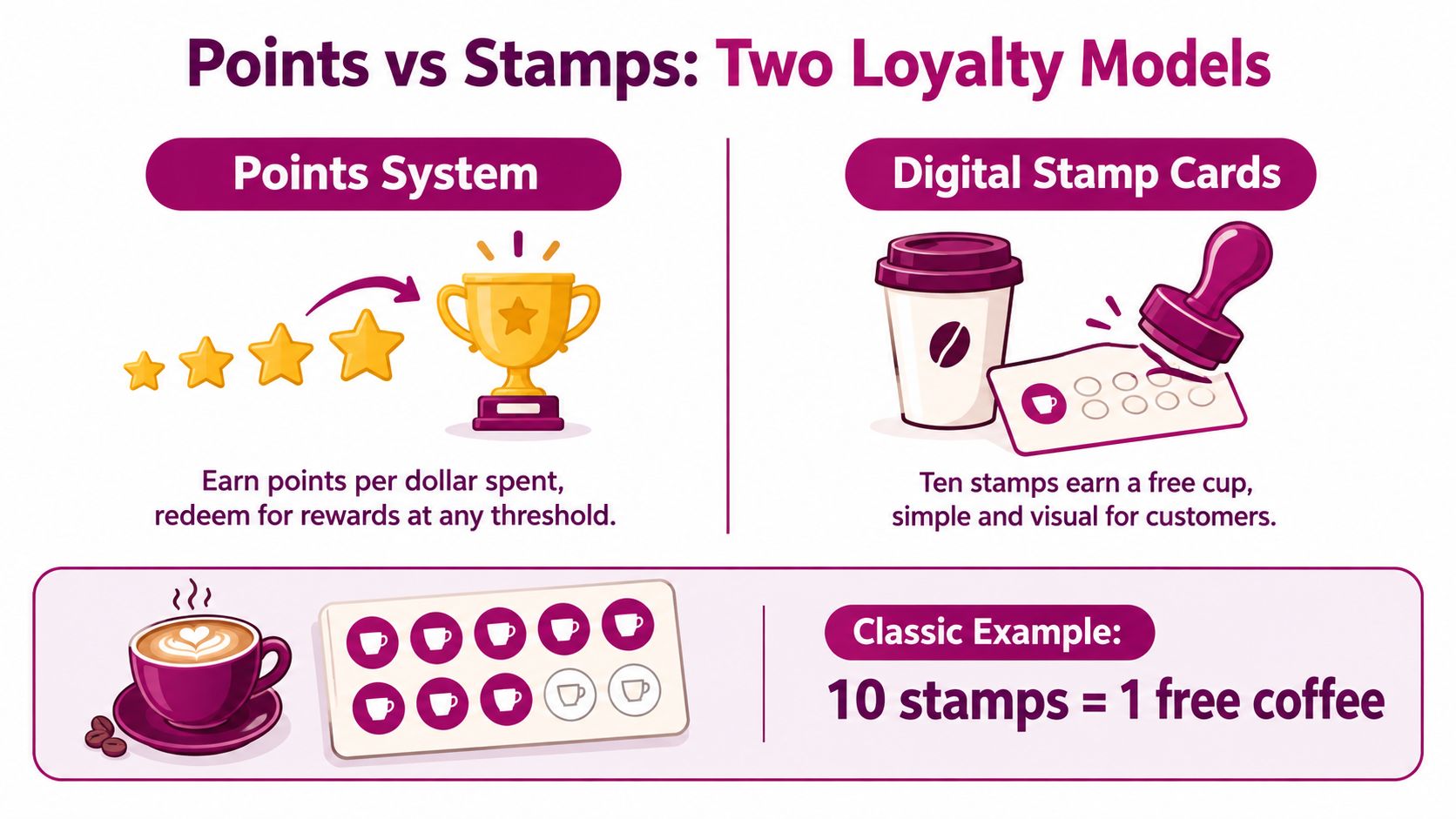 An infographic comparing loyalty rewards programs, contrasting a points-based system with a digital coffee stamp card model.