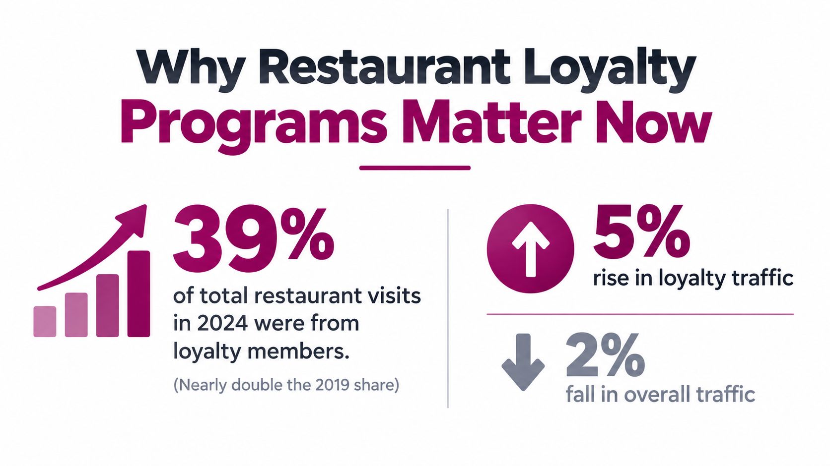 An infographic showing that loyalty program members accounted for thirty-nine percent of restaurant visits in 2024.