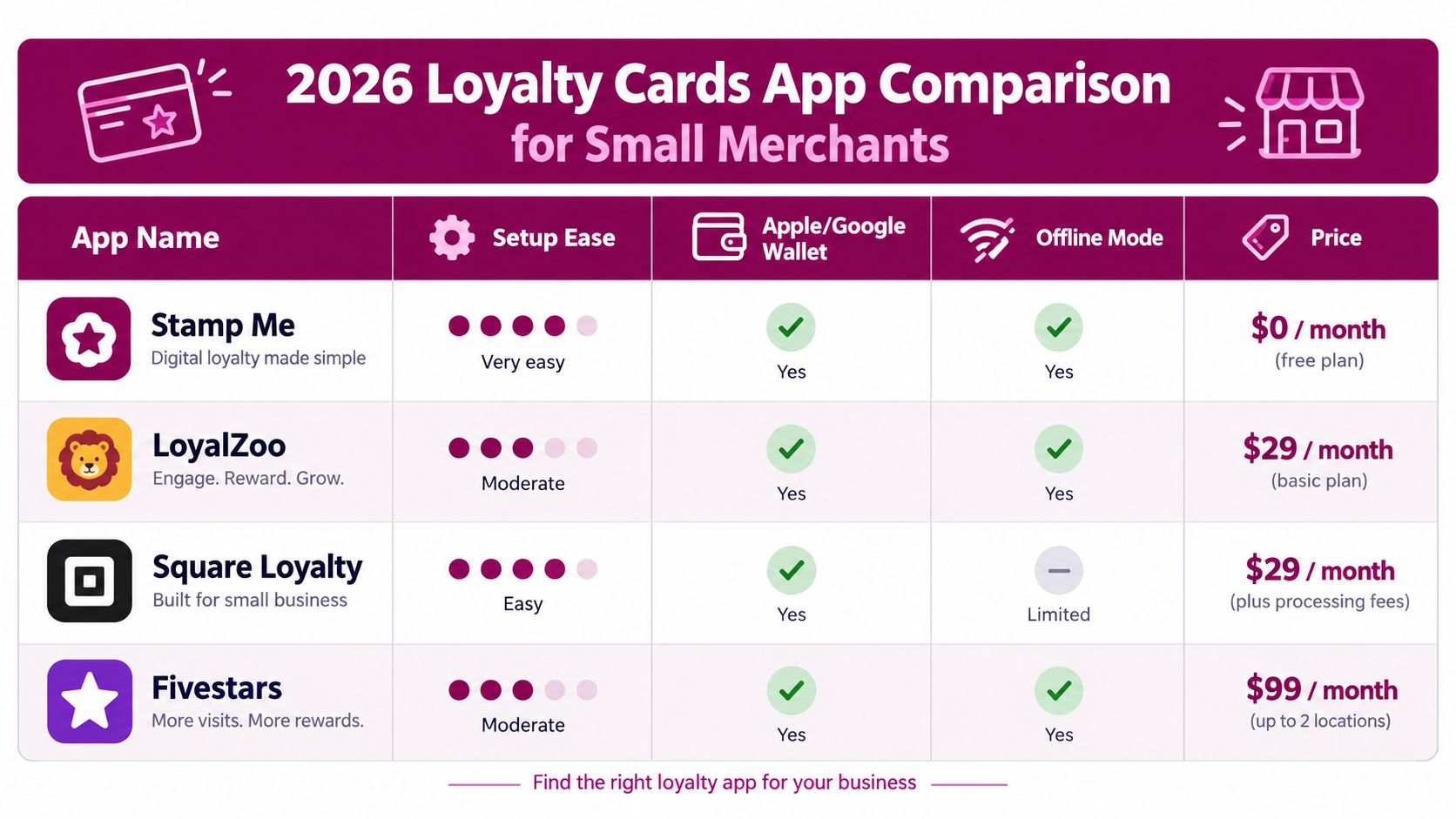A comparison chart of four different loyalty card applications for small businesses including features and monthly pricing.