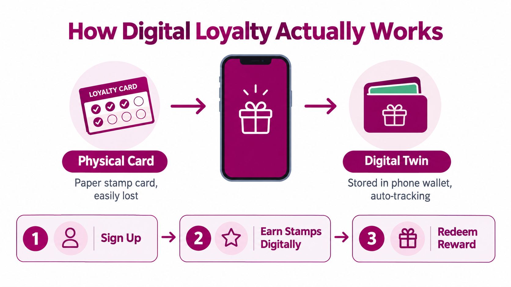 A diagram illustrating how digital loyalty programs replace paper cards with digital versions stored on phones.