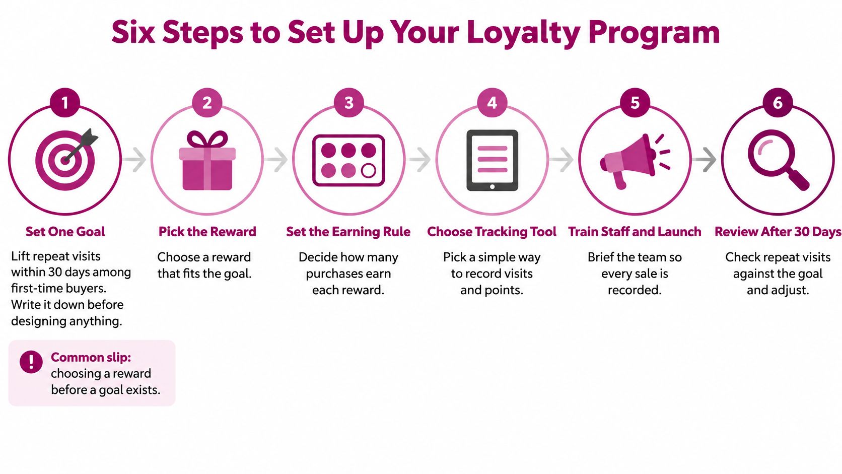 An infographic showing six sequential steps to successfully set up a customer loyalty program for business.
