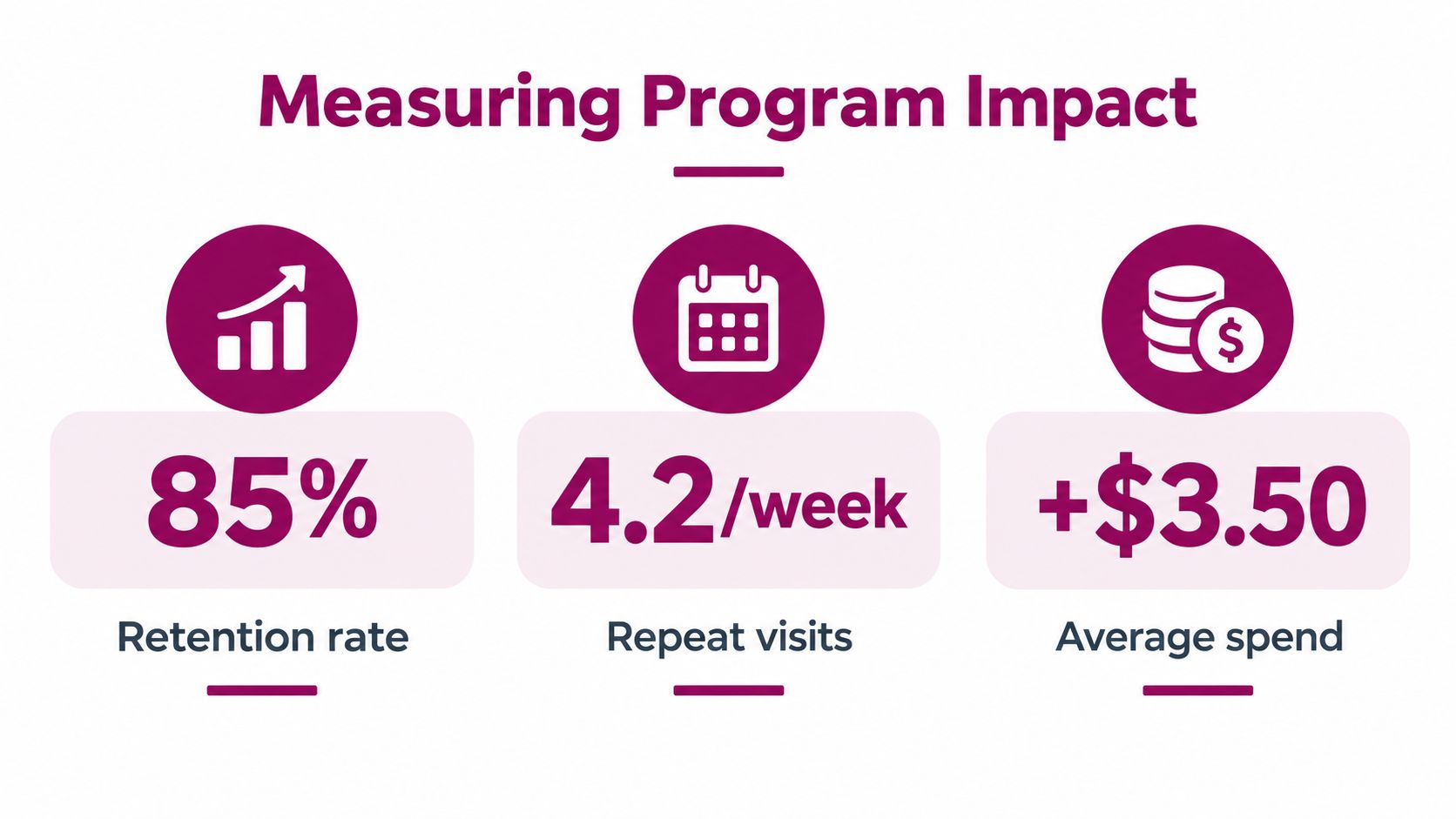 A marketing graphic showing metrics for measuring loyalty program impact including retention rate, repeat visits, and average spend.