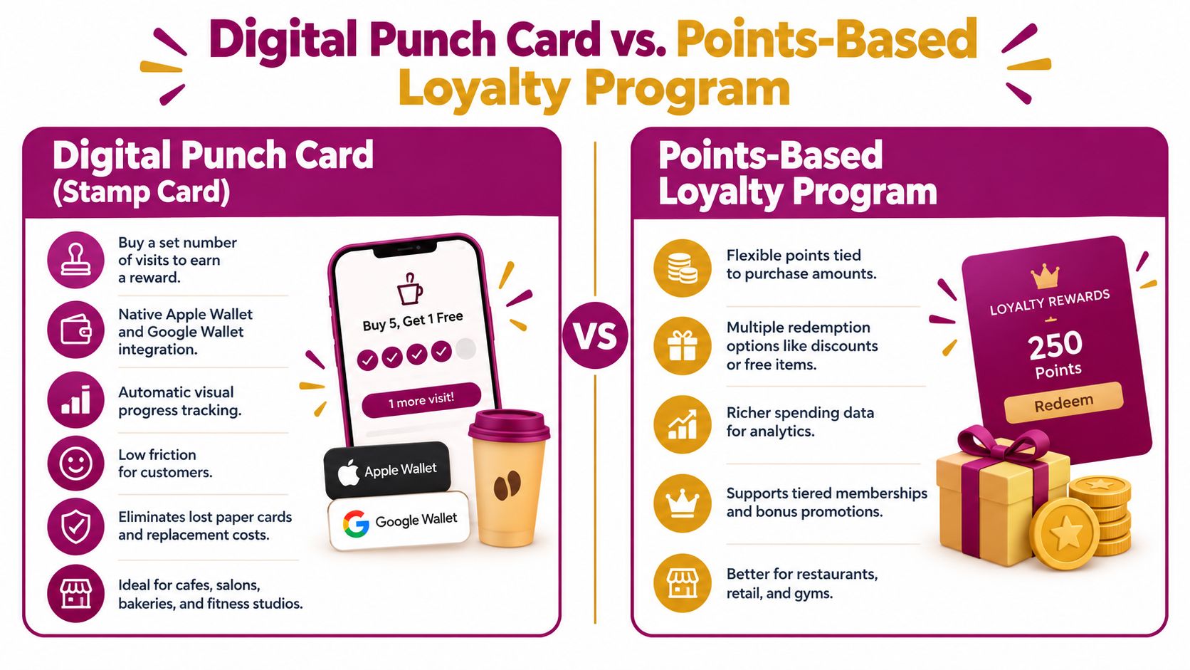 An infographic comparing digital punch cards and points-based loyalty programs with features and business use cases.