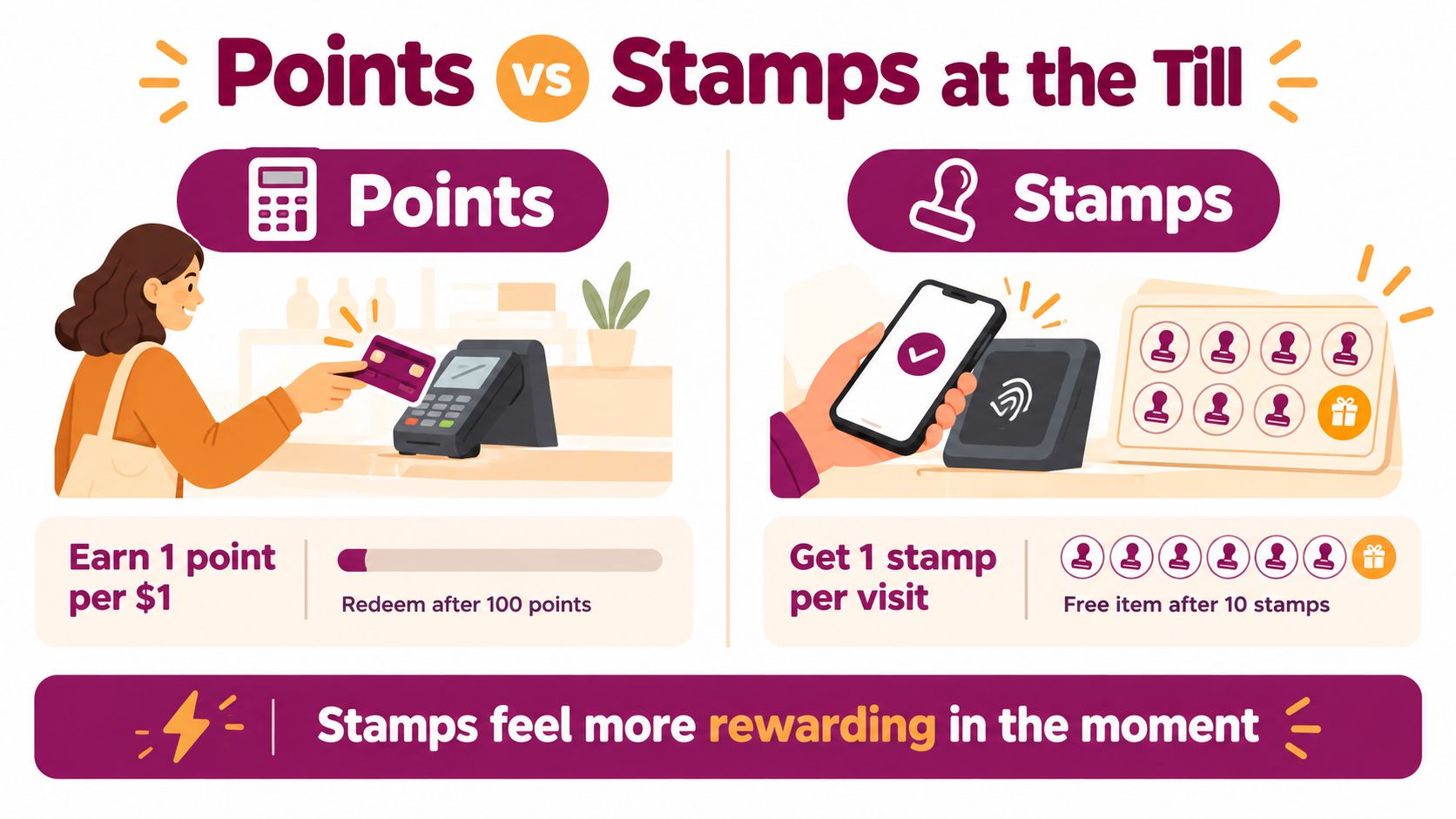 An infographic comparing loyalty points and stamp card programs for retail customers at the point of sale.