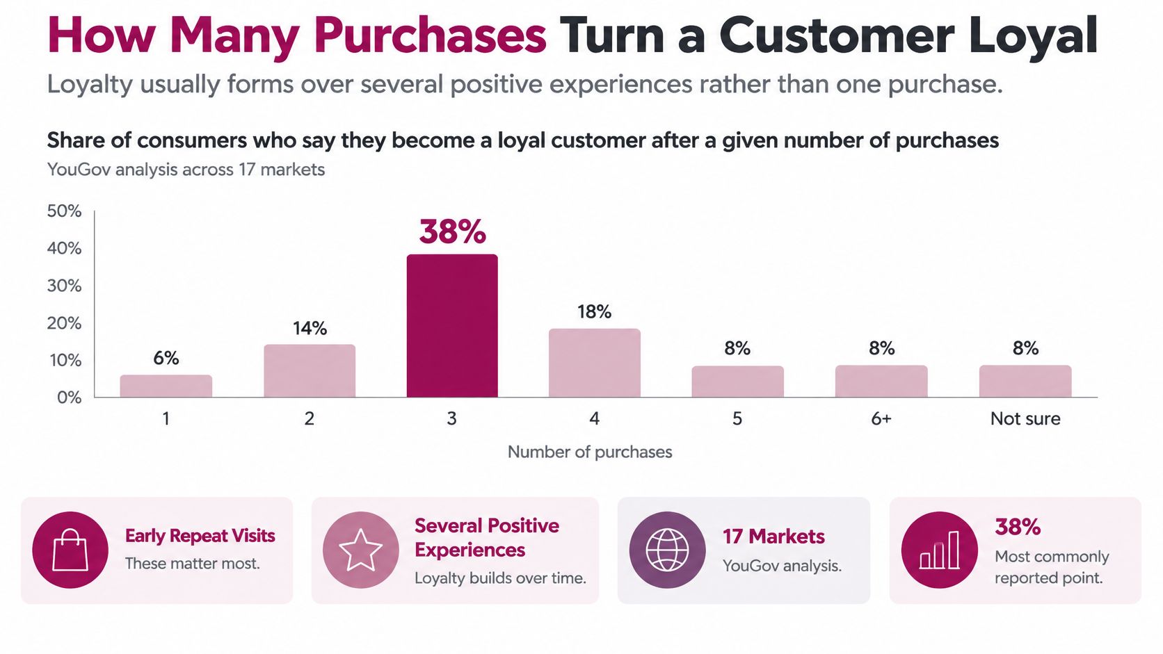 A bar chart showing the percentage of consumers who become loyal customers after a specific number of purchases.