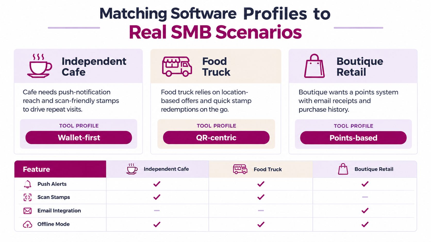 A chart matching software profiles like wallet-first, QR-centric, and points-based to independent cafe, food truck, and boutique retail scenarios.