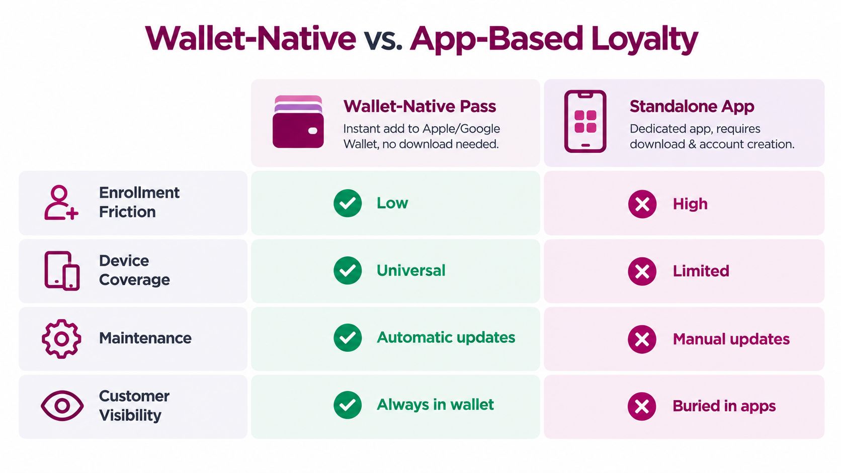 A comparison chart showing benefits of wallet-native loyalty passes versus traditional standalone mobile applications for customer engagement.