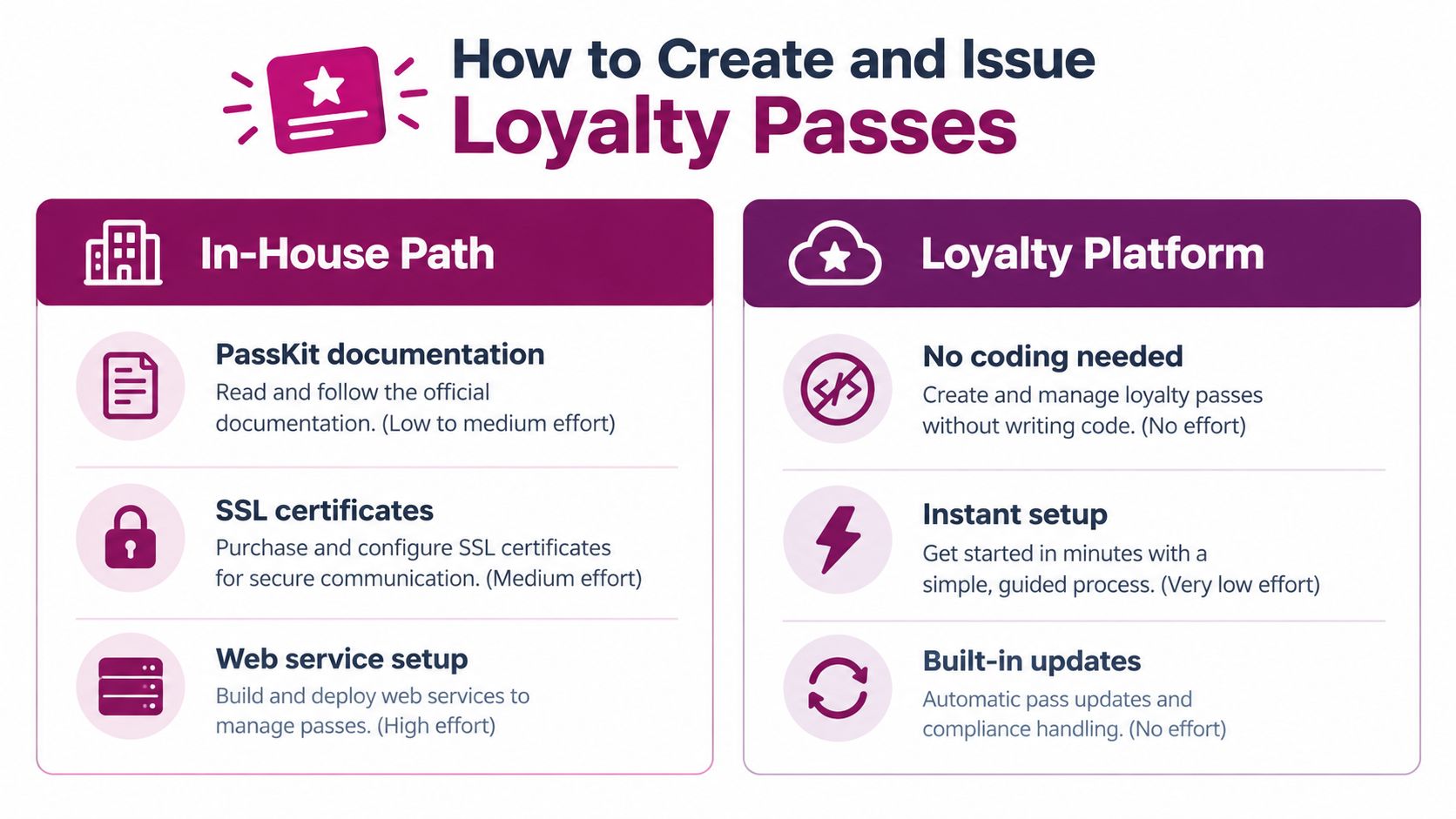 A comparison chart showing the differences between in-house development and using a loyalty platform for digital passes.