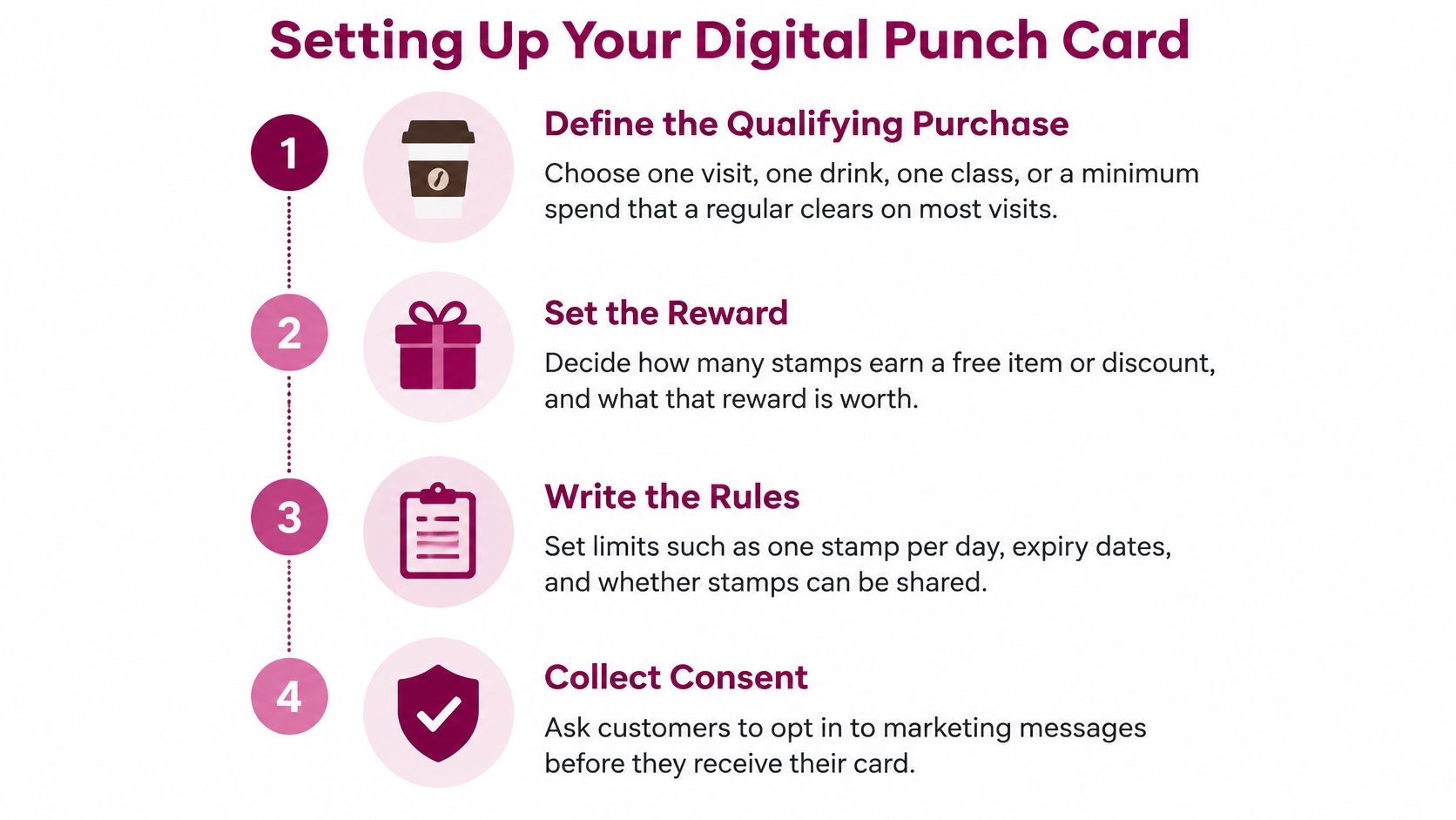 A four-step infographic illustrating the process of setting up a digital punch card for customer loyalty programs.