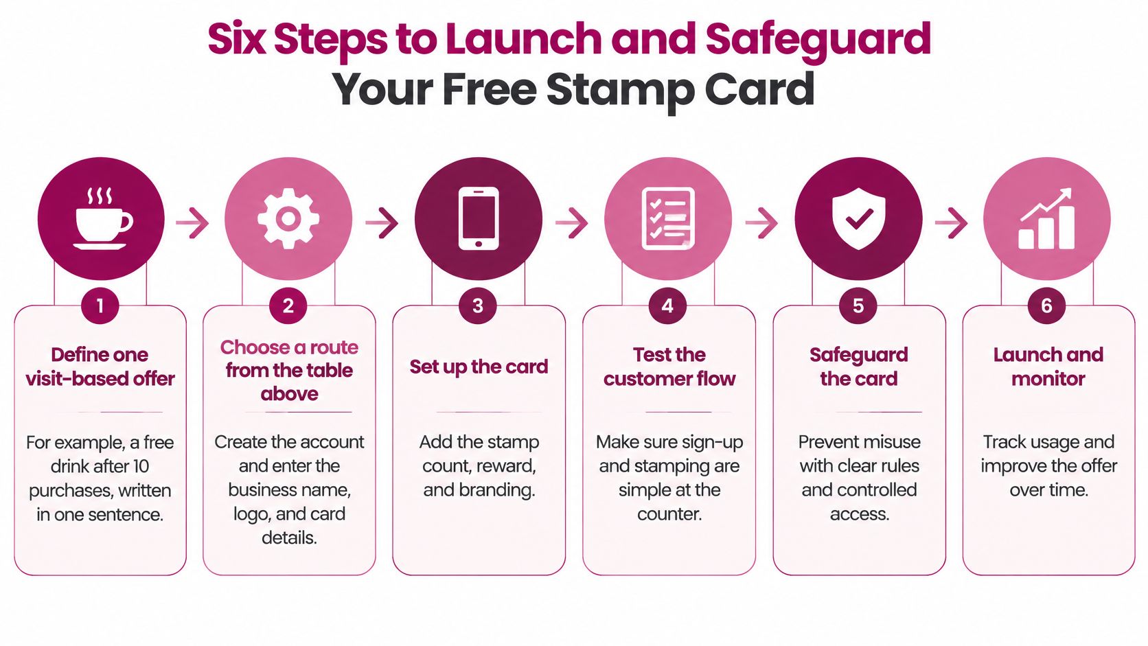 An infographic showing six sequential steps to launch and safeguard a business digital stamp card program.
