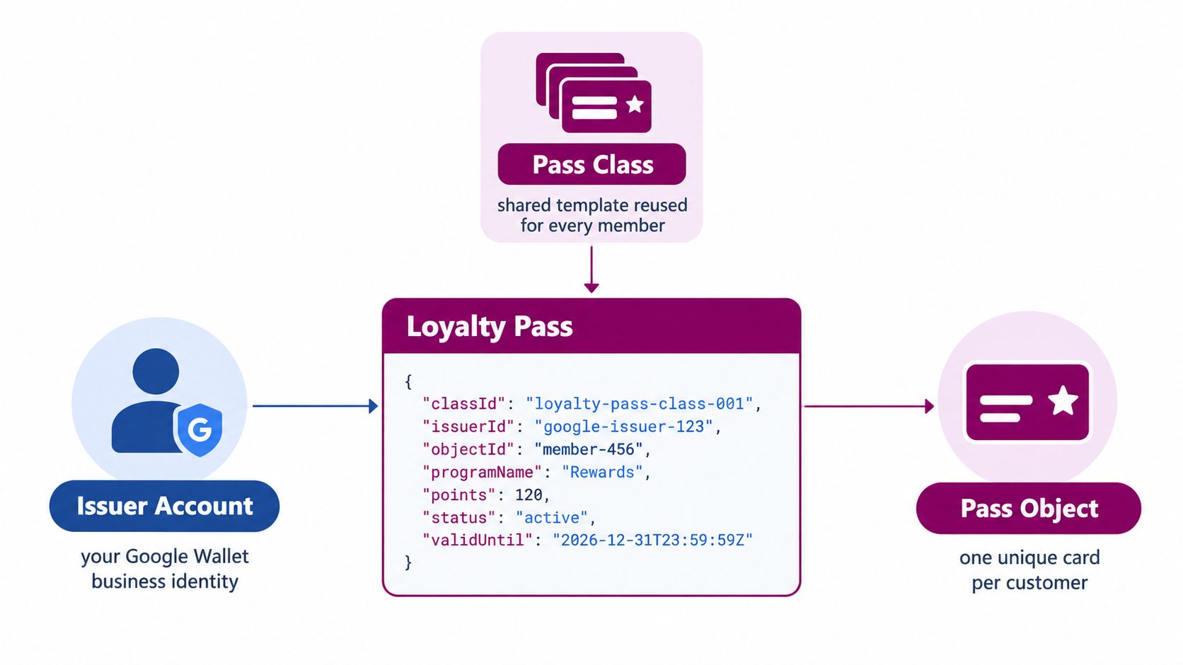 A diagram illustrating how a Google Wallet loyalty pass is generated from an issuer account and class.
