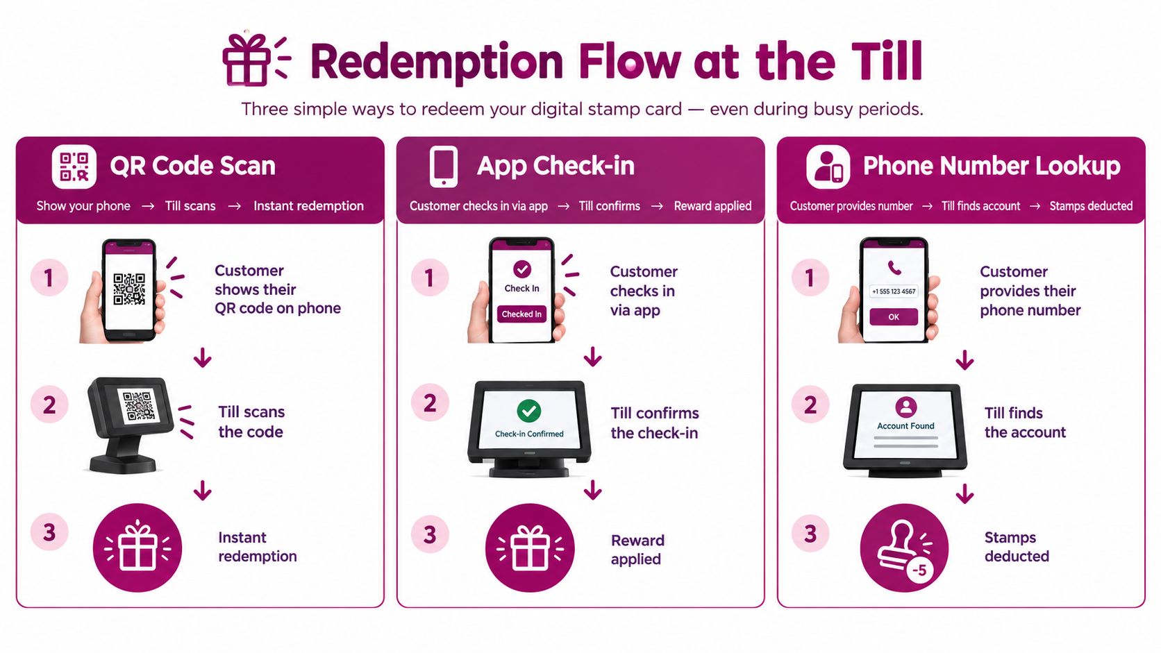 An infographic showing three simple ways to redeem digital loyalty stamp cards at a point of sale.